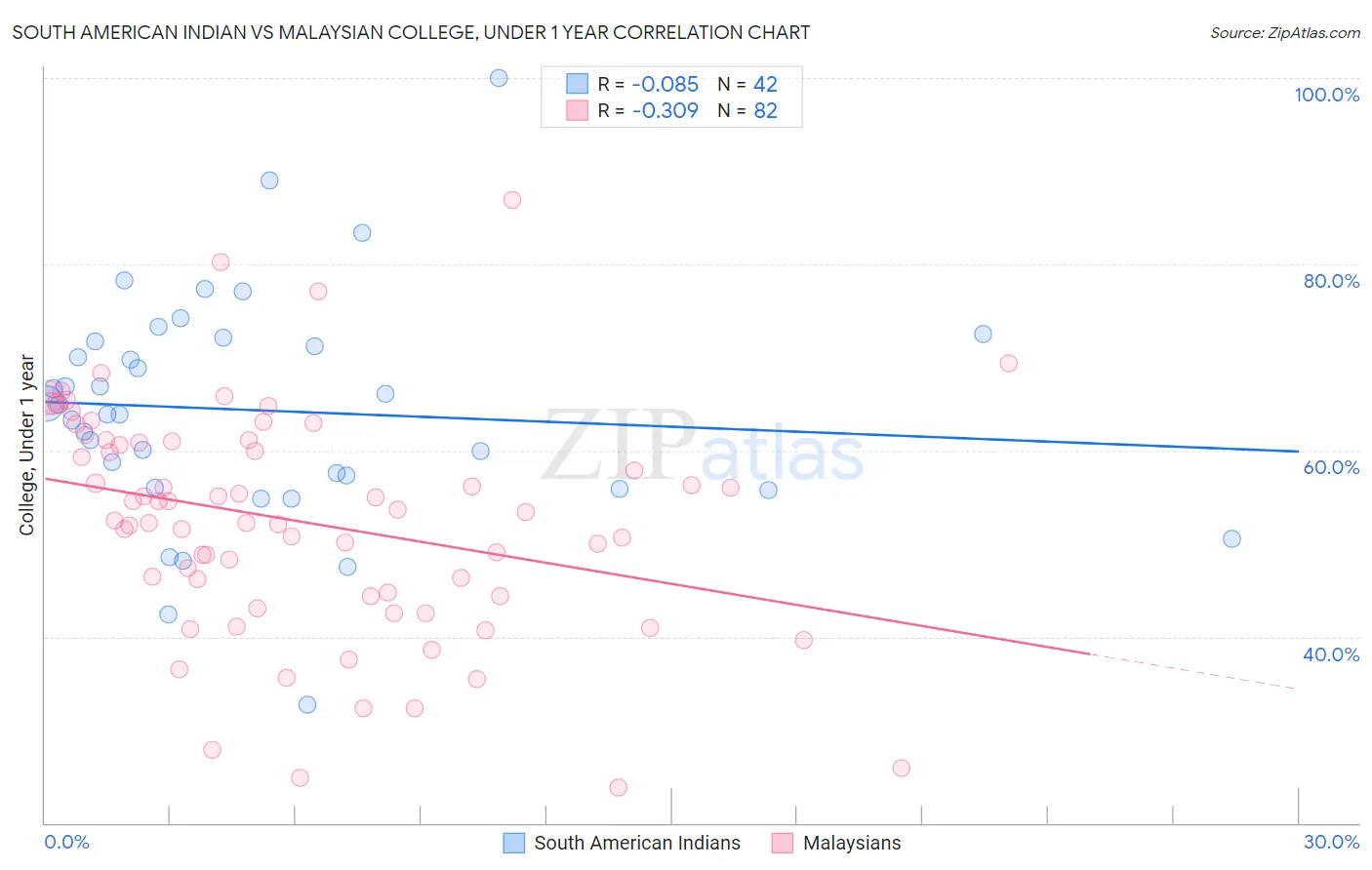 South American Indian vs Malaysian College, Under 1 year