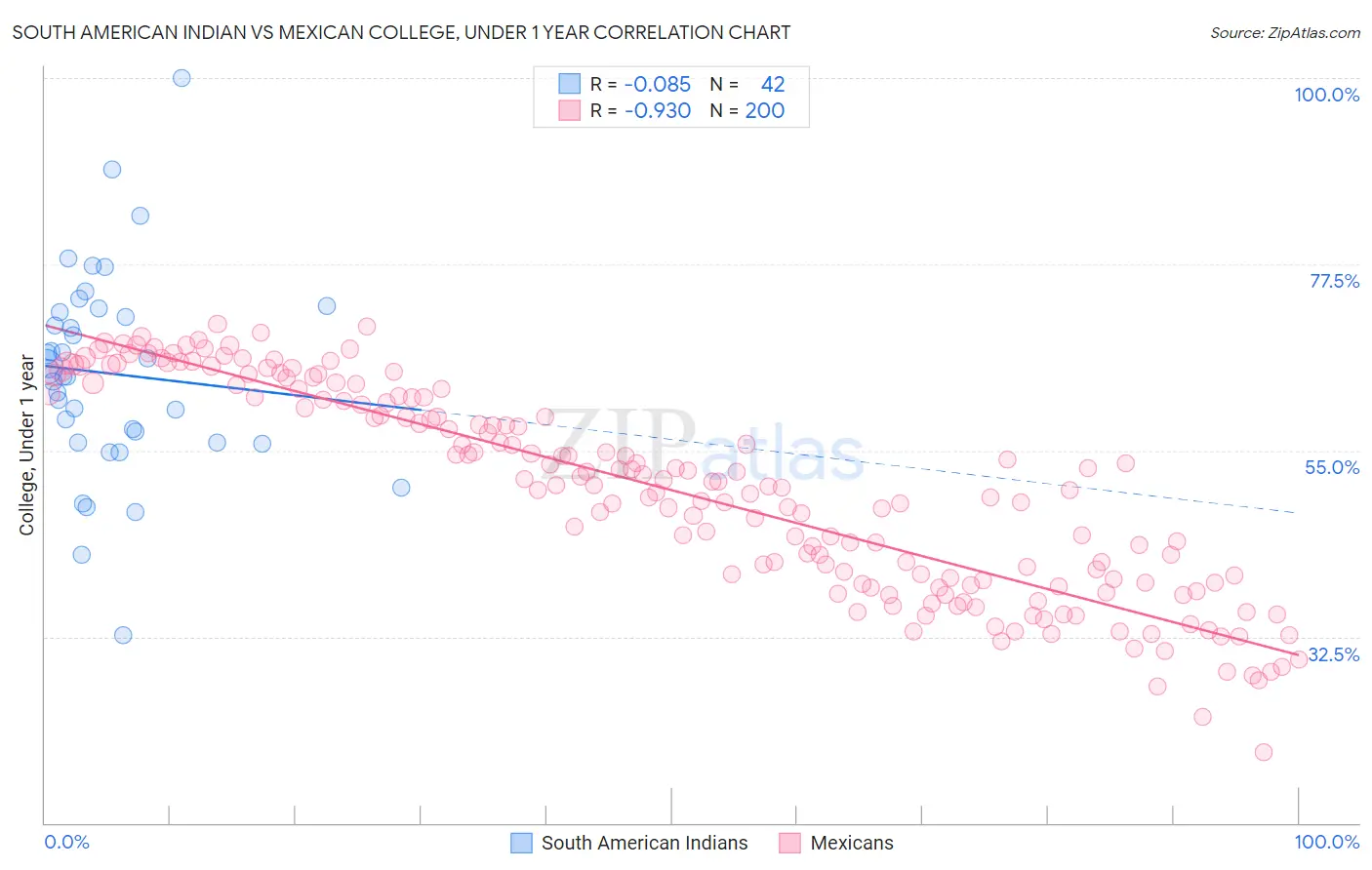 South American Indian vs Mexican College, Under 1 year