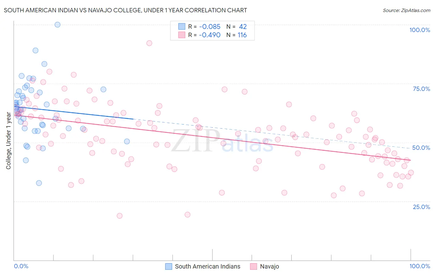 South American Indian vs Navajo College, Under 1 year