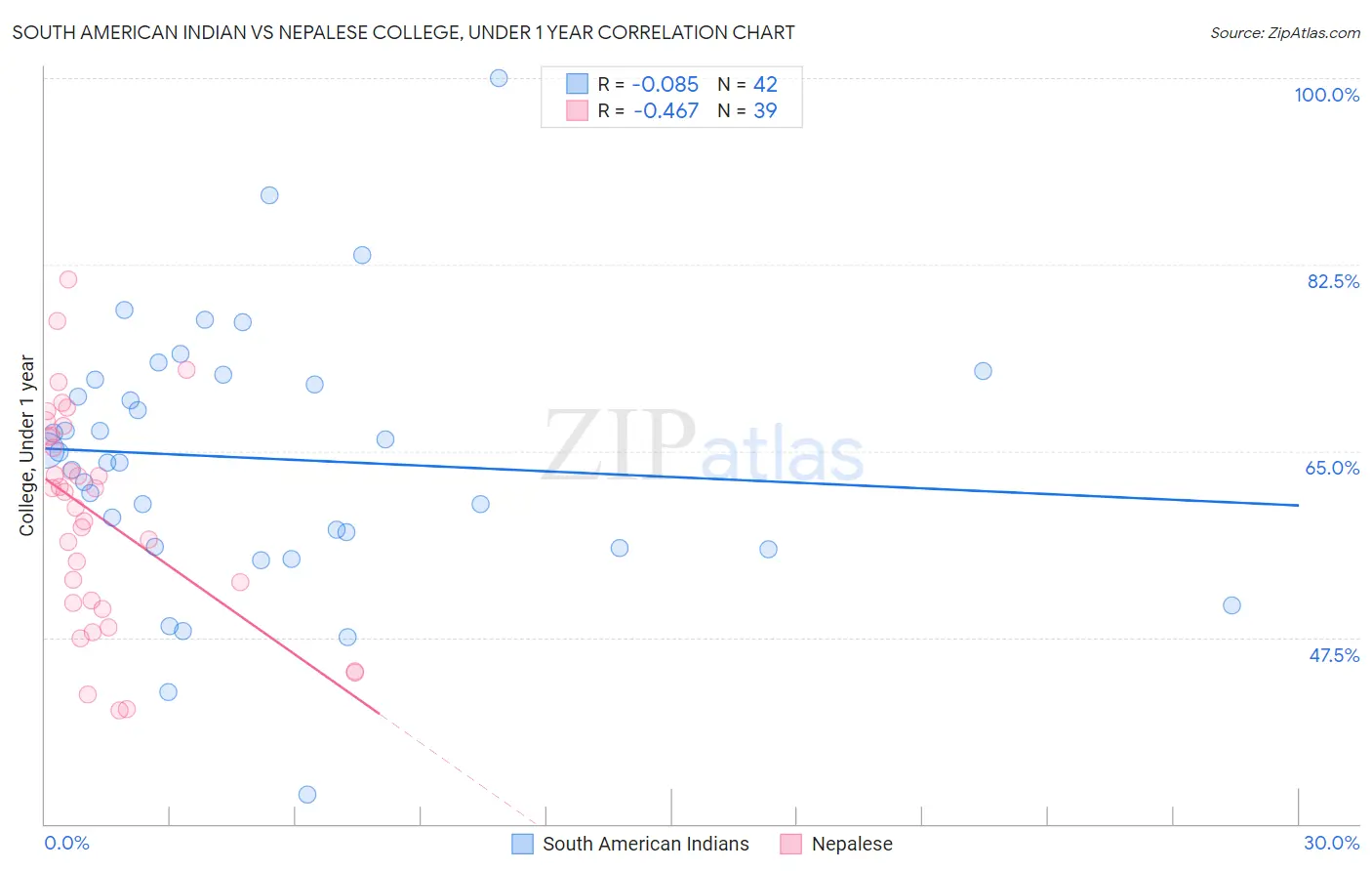 South American Indian vs Nepalese College, Under 1 year