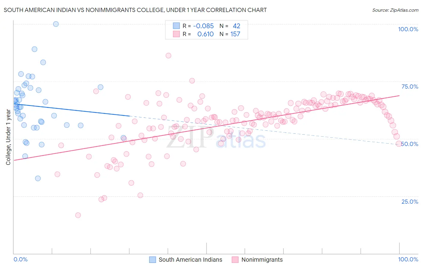 South American Indian vs Nonimmigrants College, Under 1 year