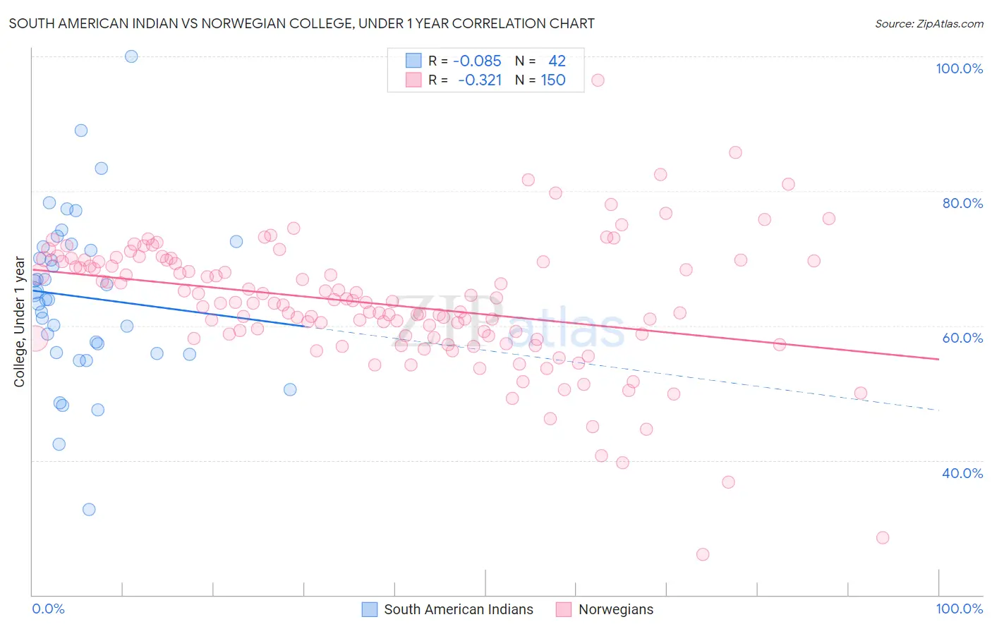 South American Indian vs Norwegian College, Under 1 year