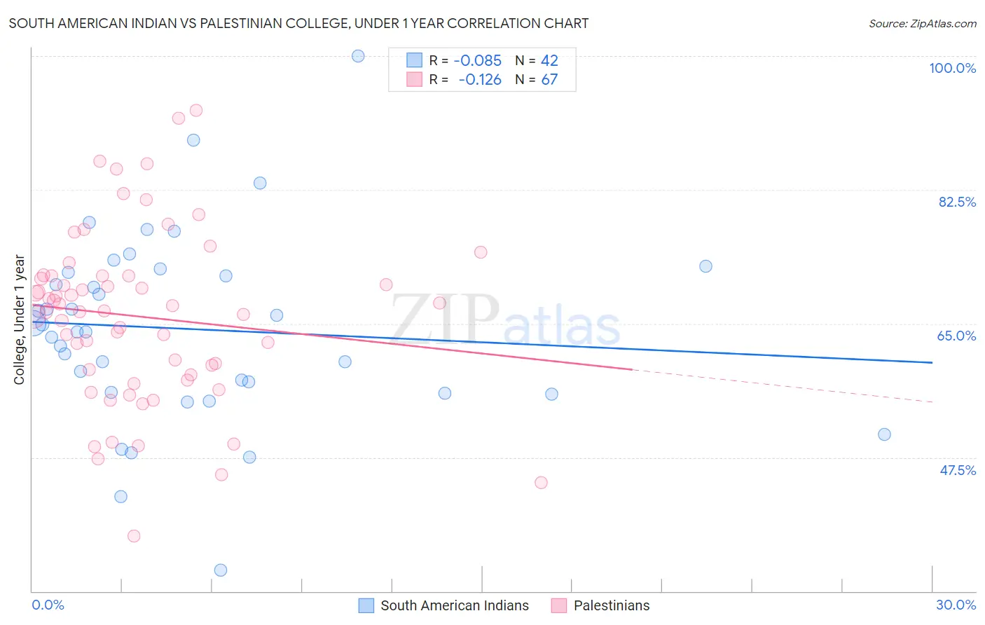 South American Indian vs Palestinian College, Under 1 year