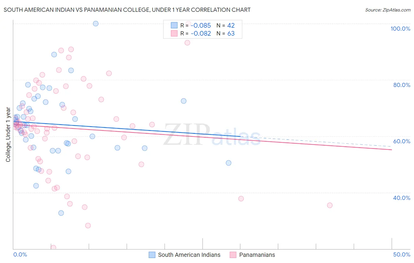 South American Indian vs Panamanian College, Under 1 year