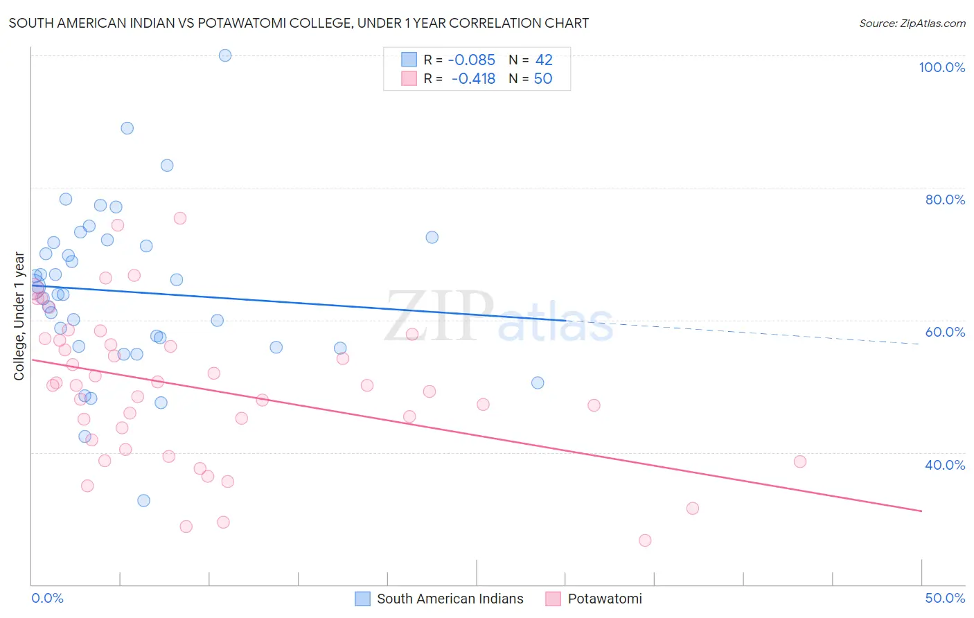 South American Indian vs Potawatomi College, Under 1 year