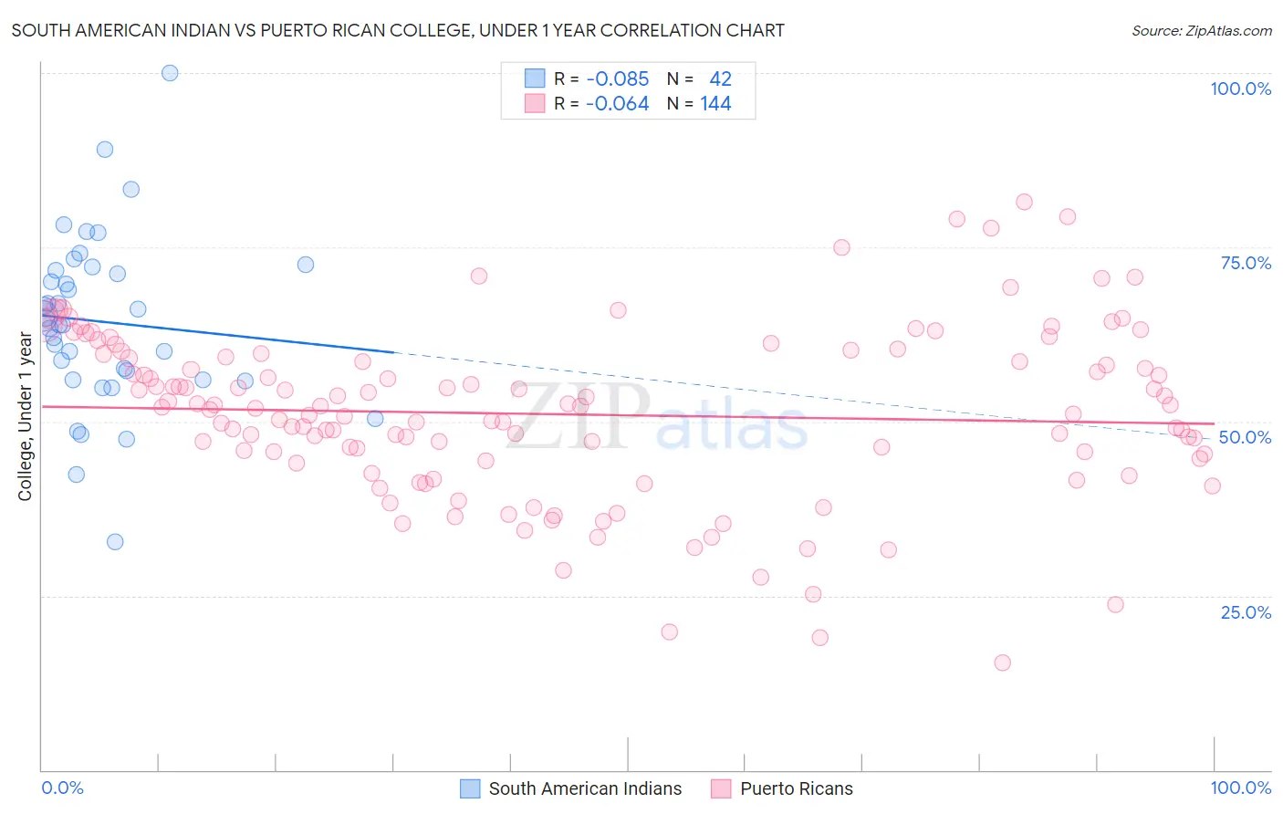 South American Indian vs Puerto Rican College, Under 1 year