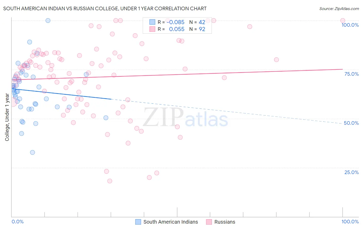 South American Indian vs Russian College, Under 1 year