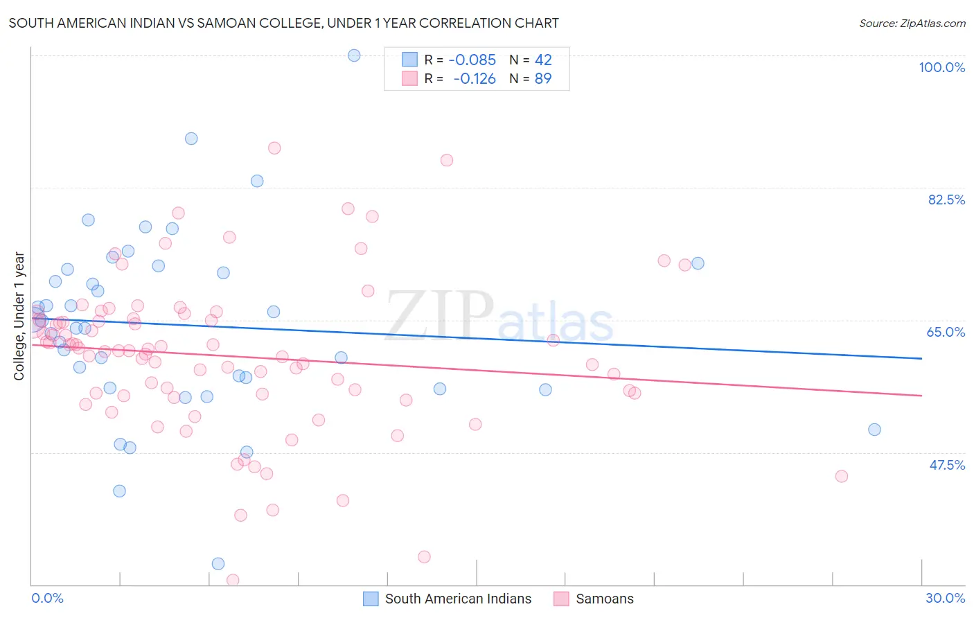 South American Indian vs Samoan College, Under 1 year