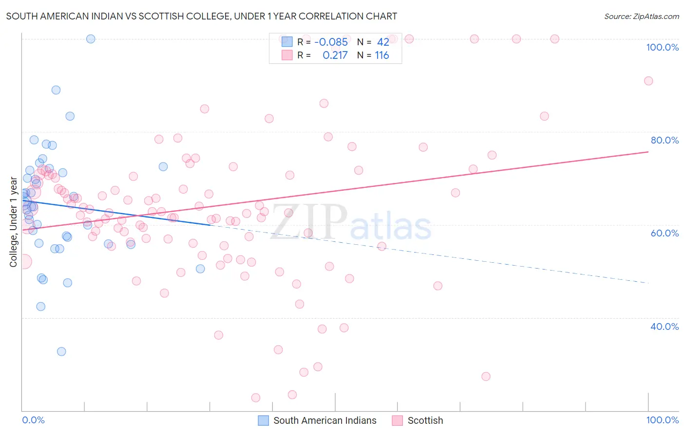 South American Indian vs Scottish College, Under 1 year