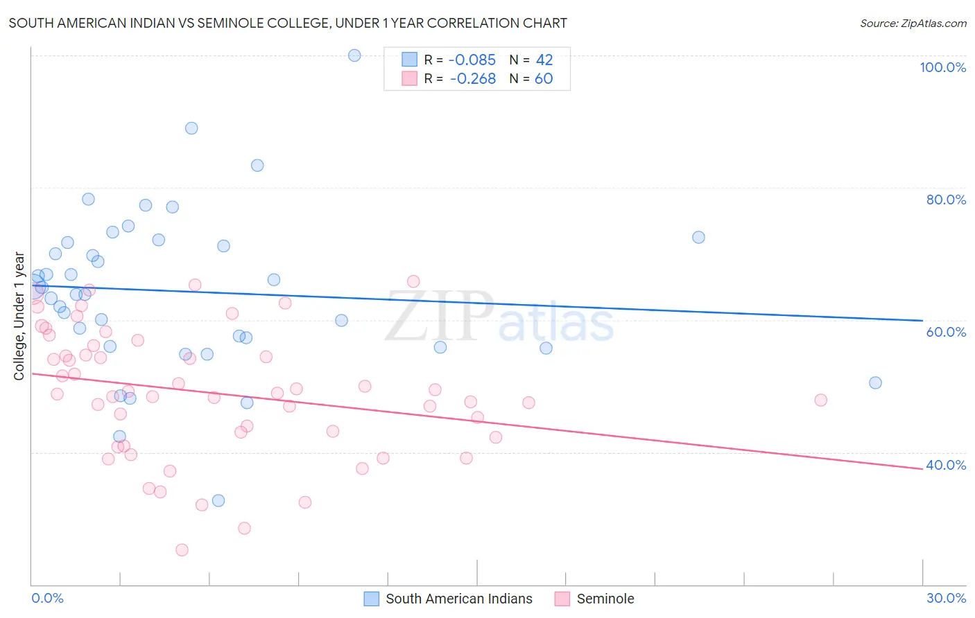 South American Indian vs Seminole College, Under 1 year