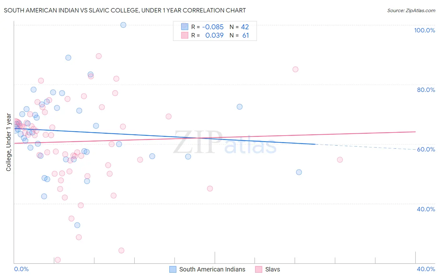 South American Indian vs Slavic College, Under 1 year