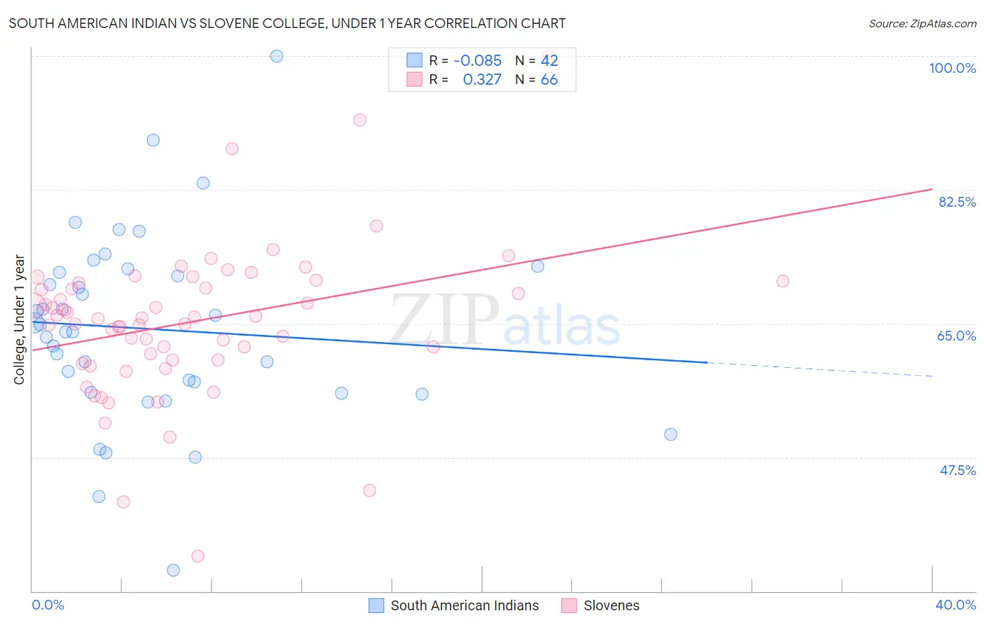 South American Indian vs Slovene College, Under 1 year