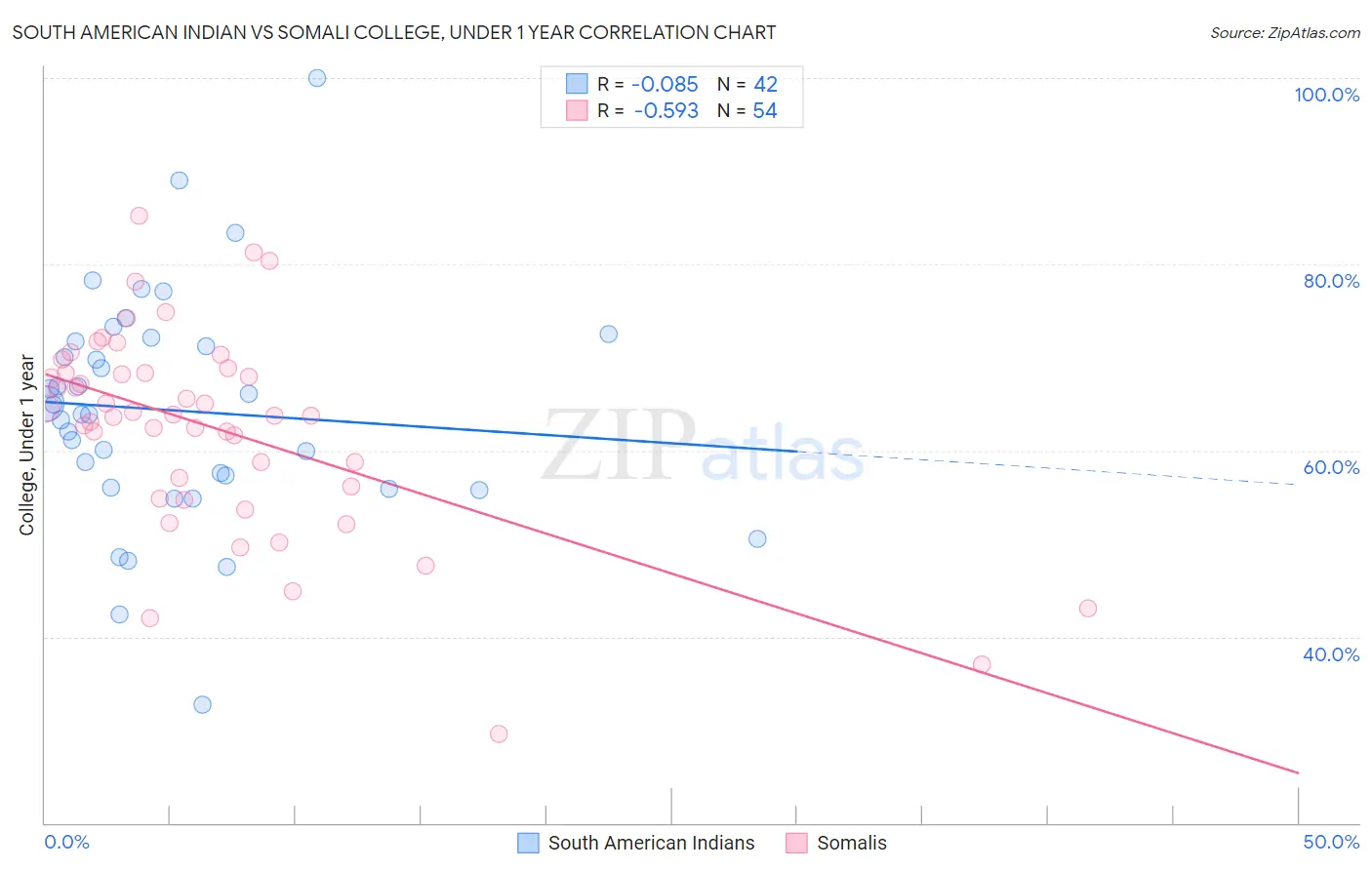 South American Indian vs Somali College, Under 1 year