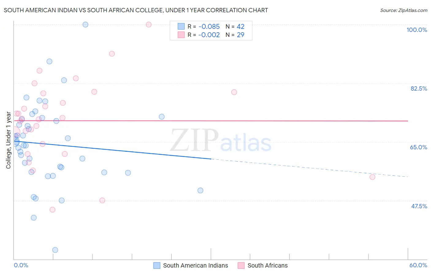 South American Indian vs South African College, Under 1 year