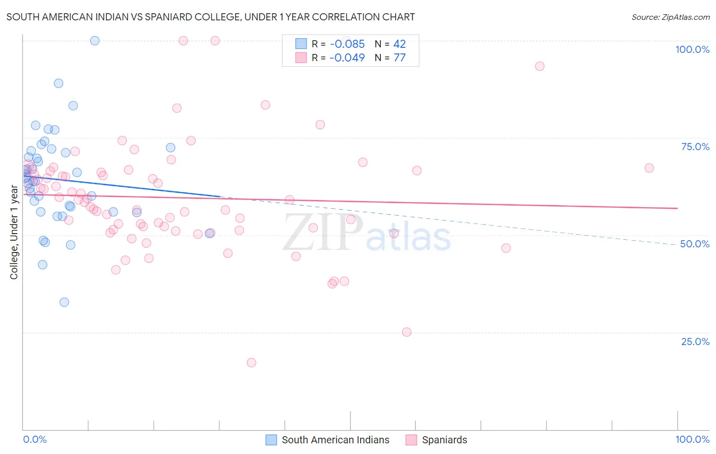 South American Indian vs Spaniard College, Under 1 year