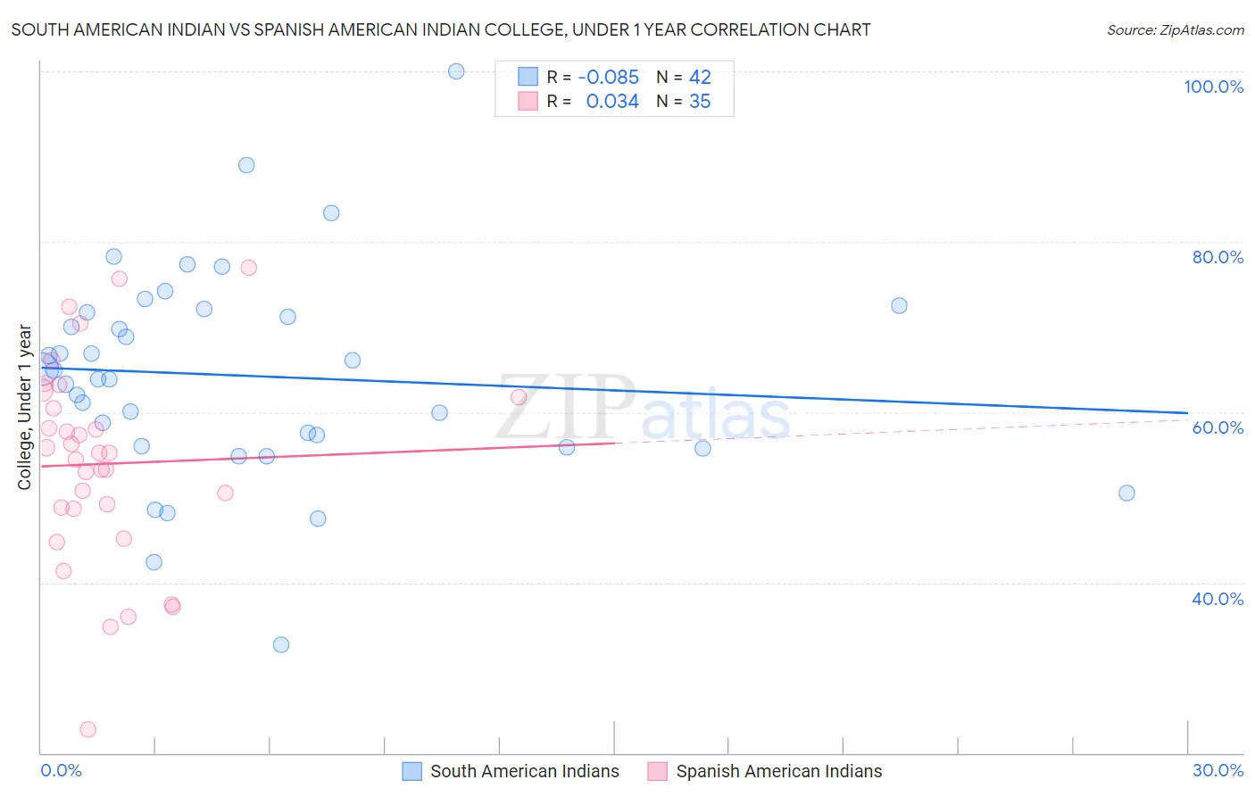 South American Indian vs Spanish American Indian College, Under 1 year