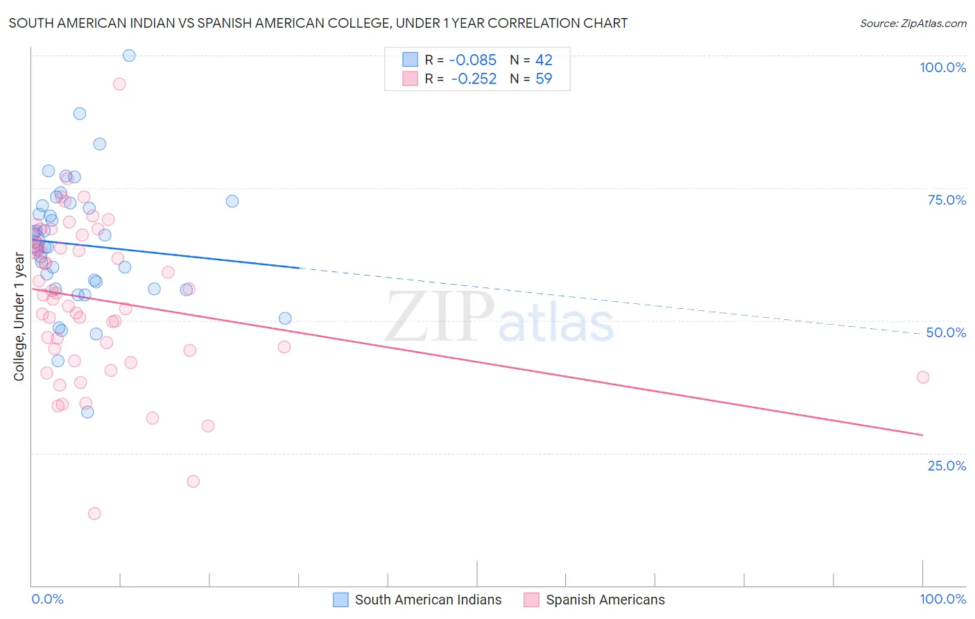 South American Indian vs Spanish American College, Under 1 year