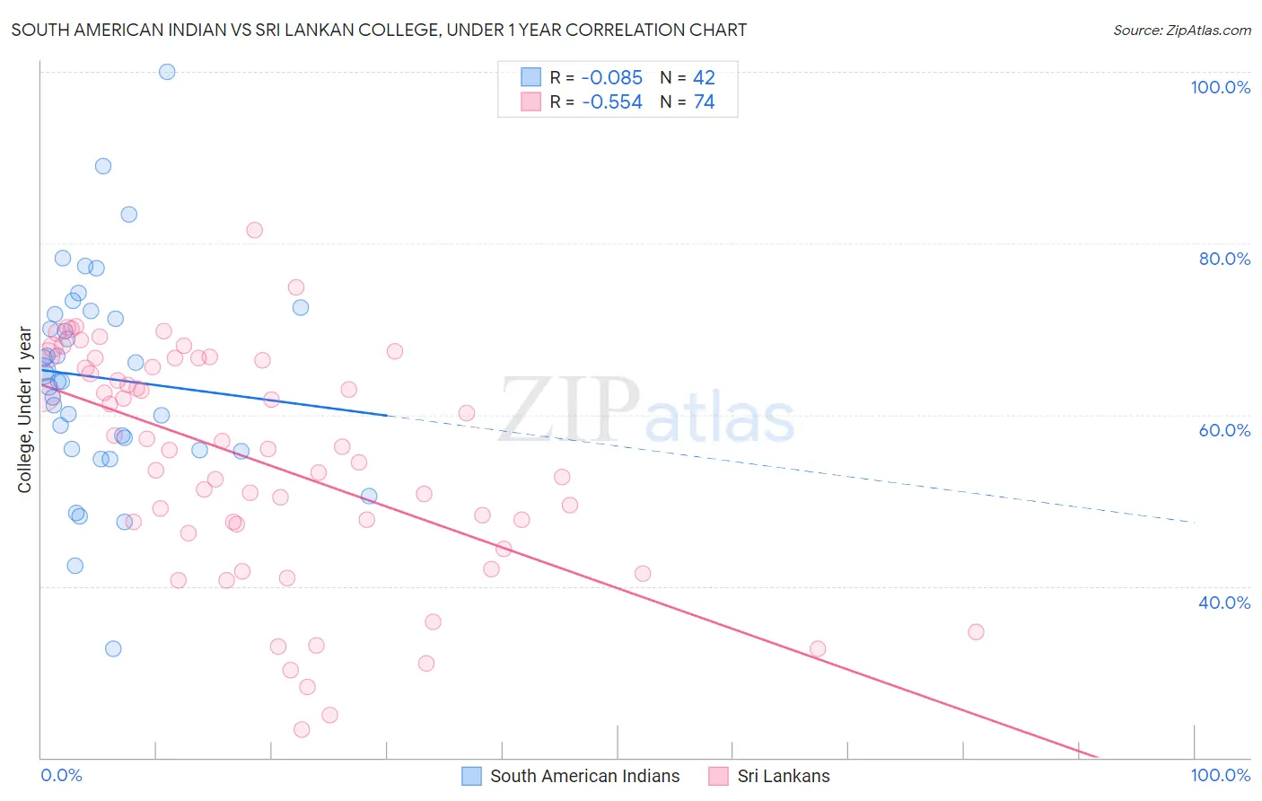 South American Indian vs Sri Lankan College, Under 1 year