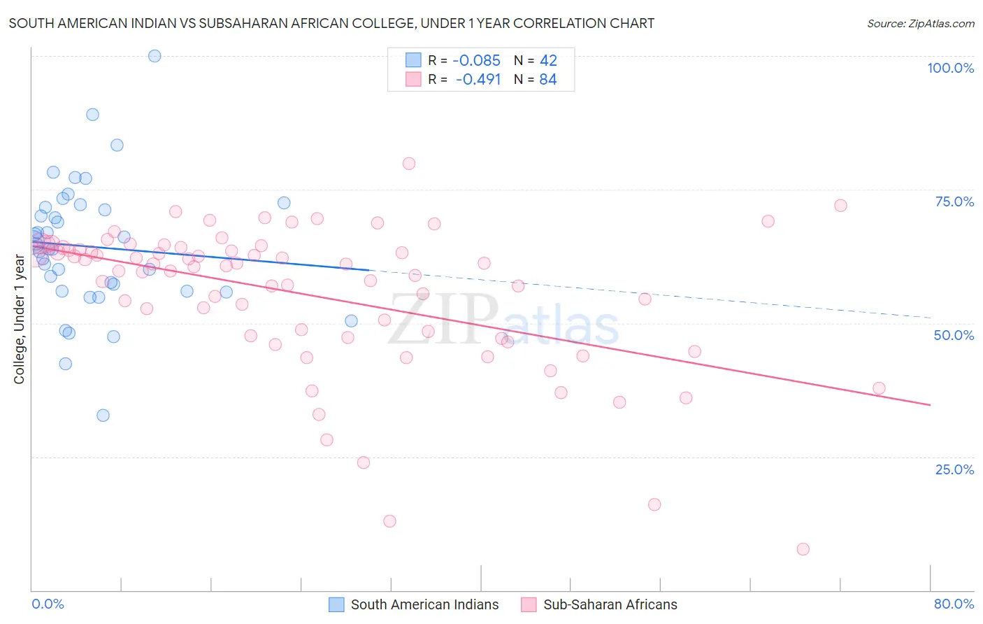 South American Indian vs Subsaharan African College, Under 1 year