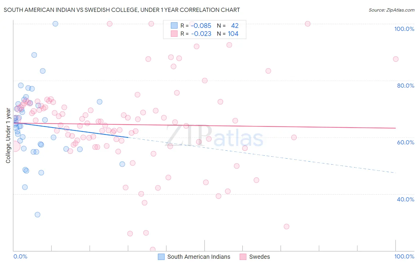 South American Indian vs Swedish College, Under 1 year