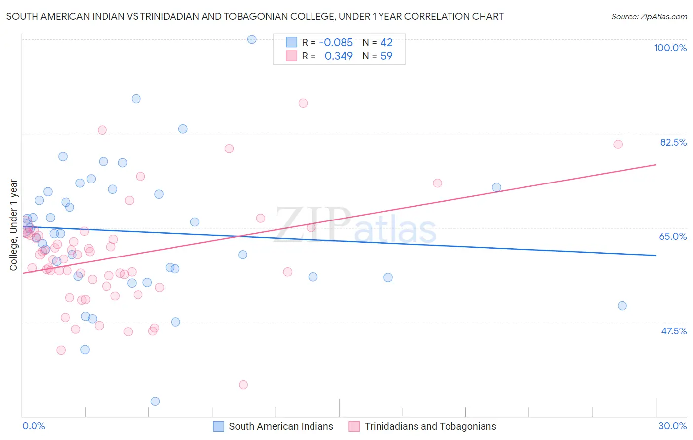 South American Indian vs Trinidadian and Tobagonian College, Under 1 year