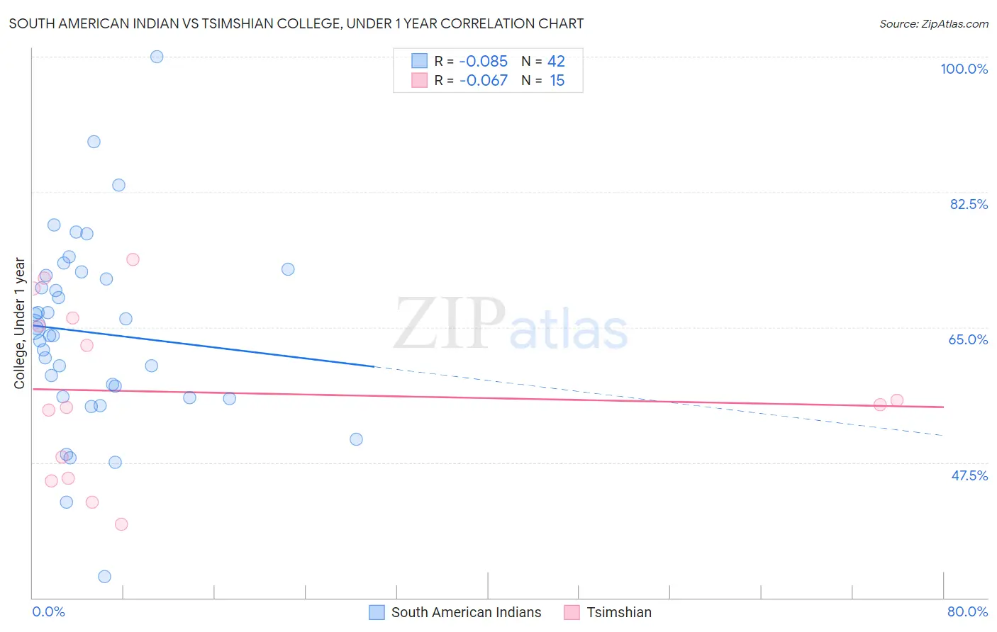 South American Indian vs Tsimshian College, Under 1 year