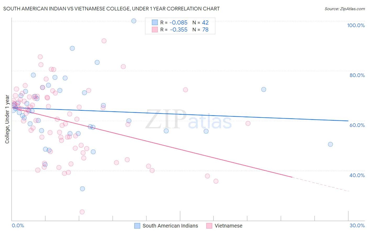 South American Indian vs Vietnamese College, Under 1 year