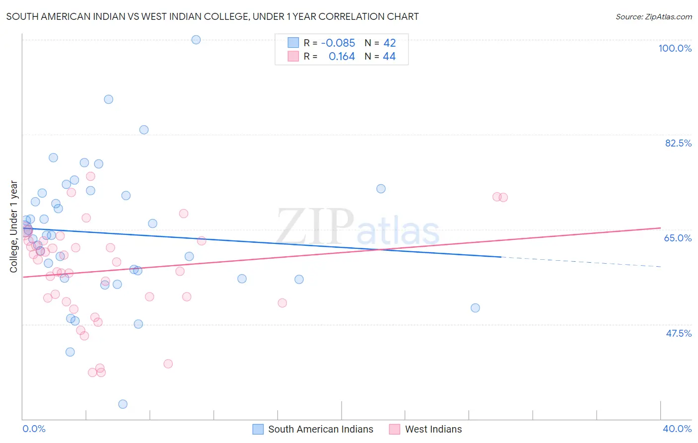 South American Indian vs West Indian College, Under 1 year