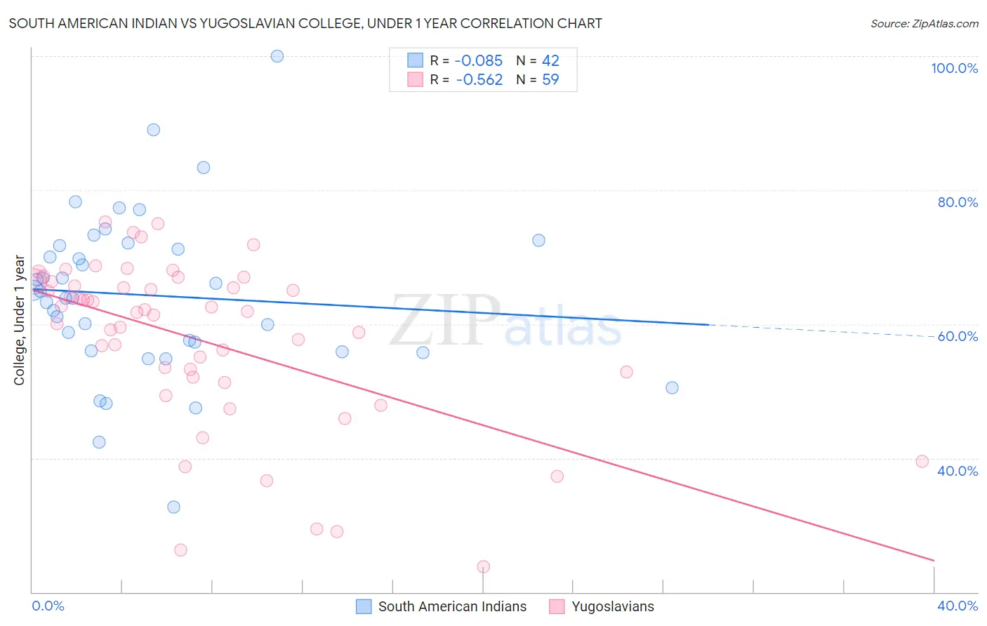 South American Indian vs Yugoslavian College, Under 1 year