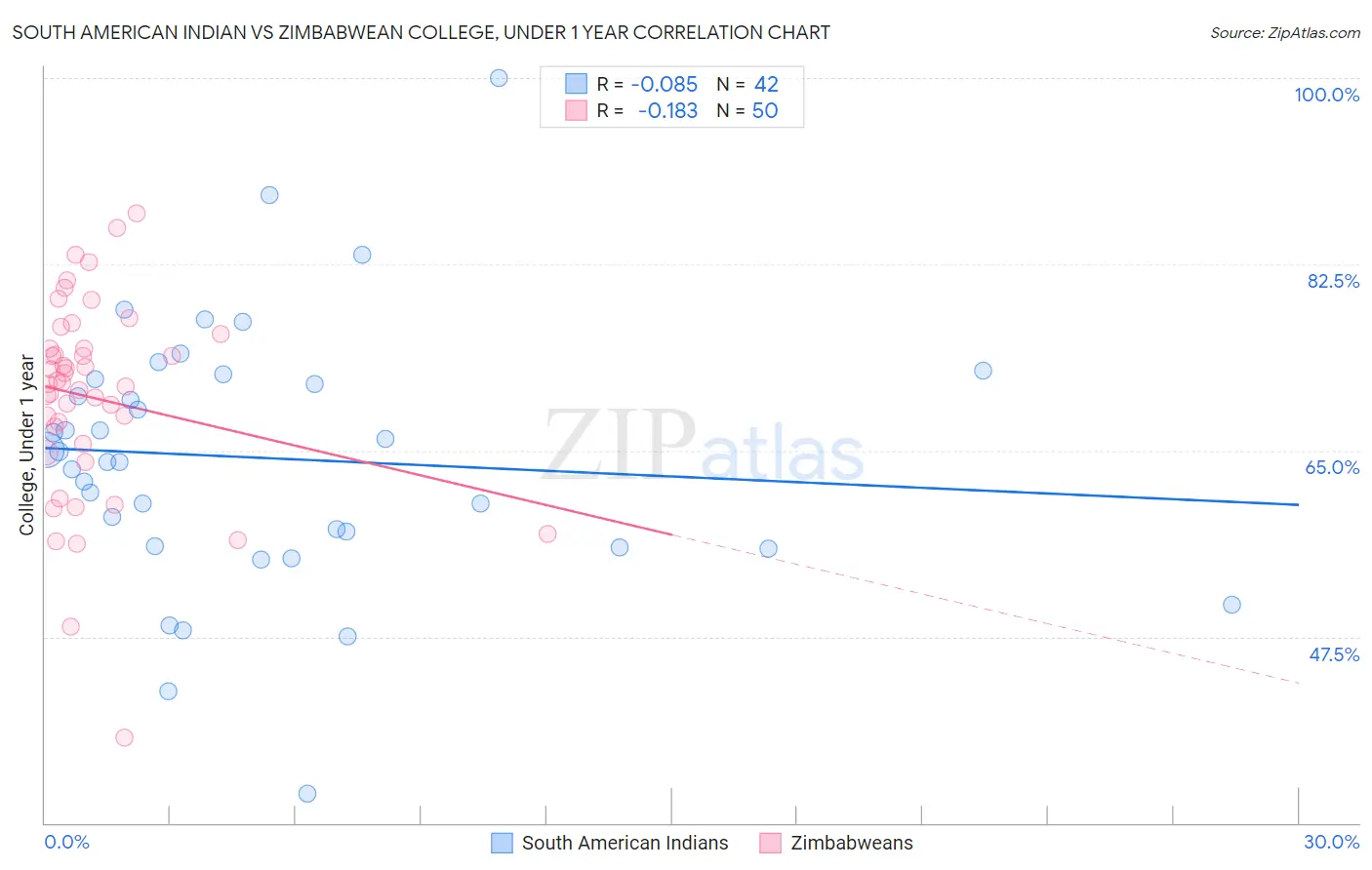 South American Indian vs Zimbabwean College, Under 1 year