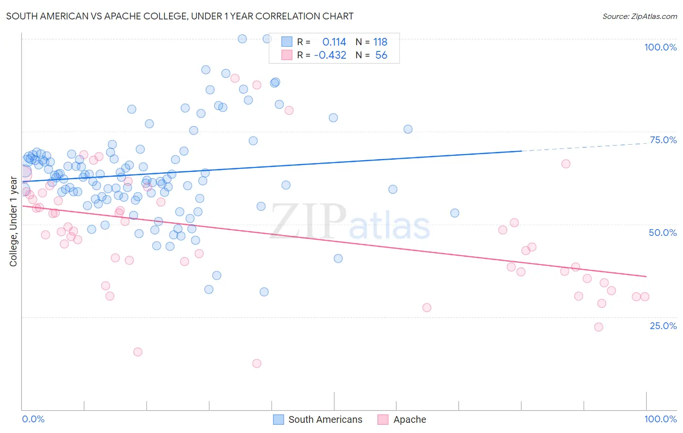 South American vs Apache College, Under 1 year