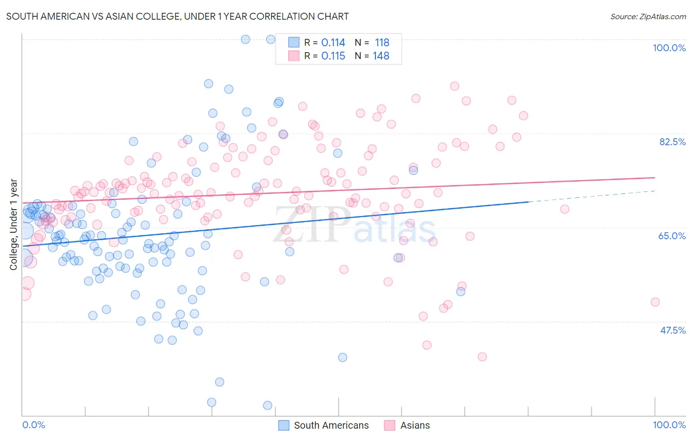 South American vs Asian College, Under 1 year