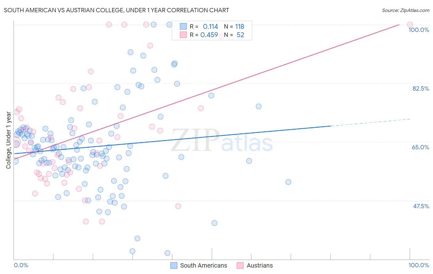 South American vs Austrian College, Under 1 year