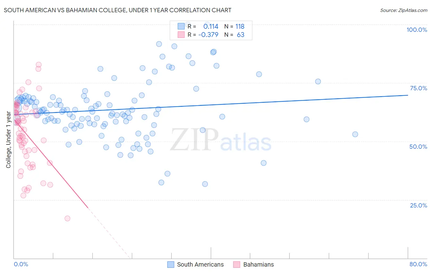 South American vs Bahamian College, Under 1 year