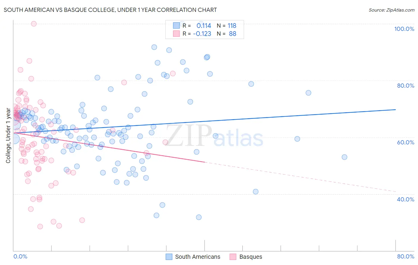 South American vs Basque College, Under 1 year