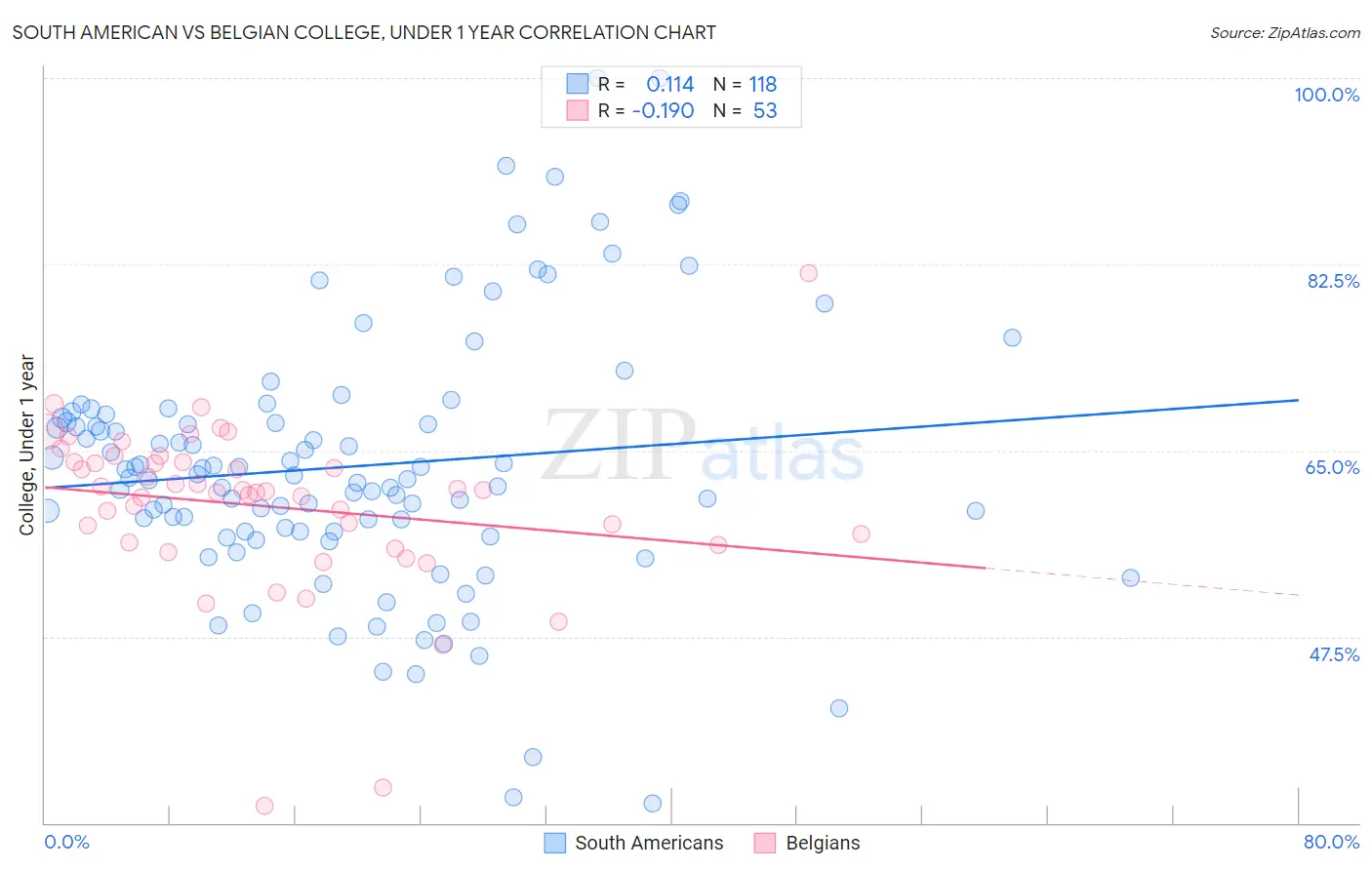 South American vs Belgian College, Under 1 year