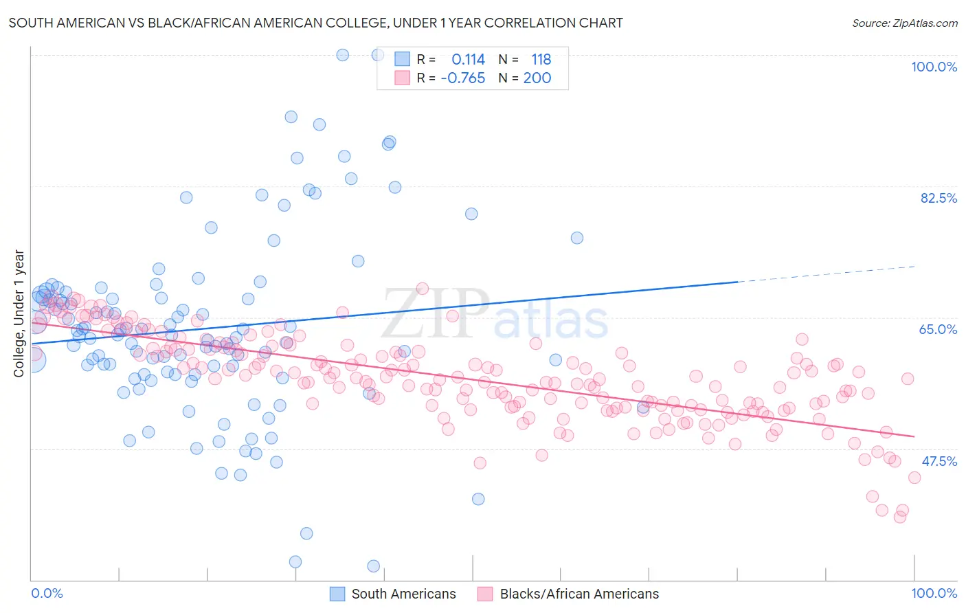 South American vs Black/African American College, Under 1 year