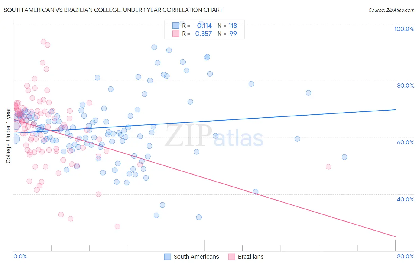 South American vs Brazilian College, Under 1 year