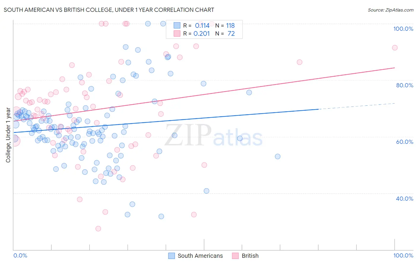 South American vs British College, Under 1 year