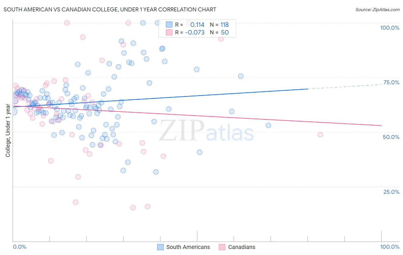 South American vs Canadian College, Under 1 year