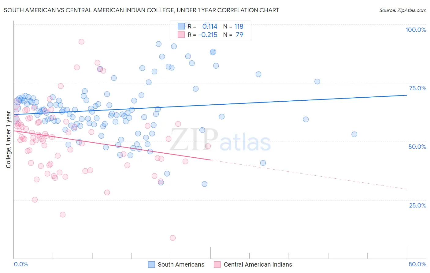 South American vs Central American Indian College, Under 1 year