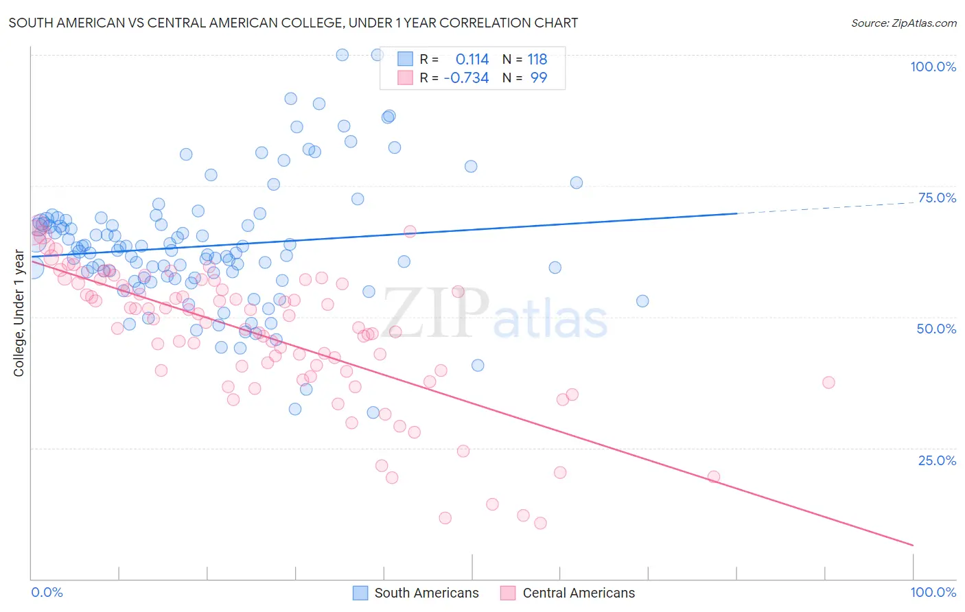 South American vs Central American College, Under 1 year