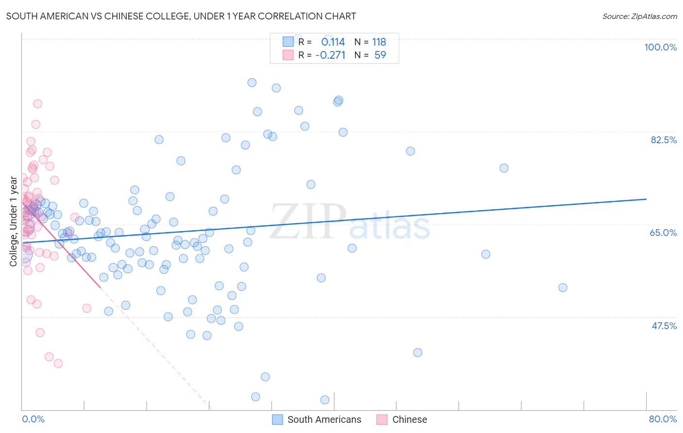 South American vs Chinese College, Under 1 year