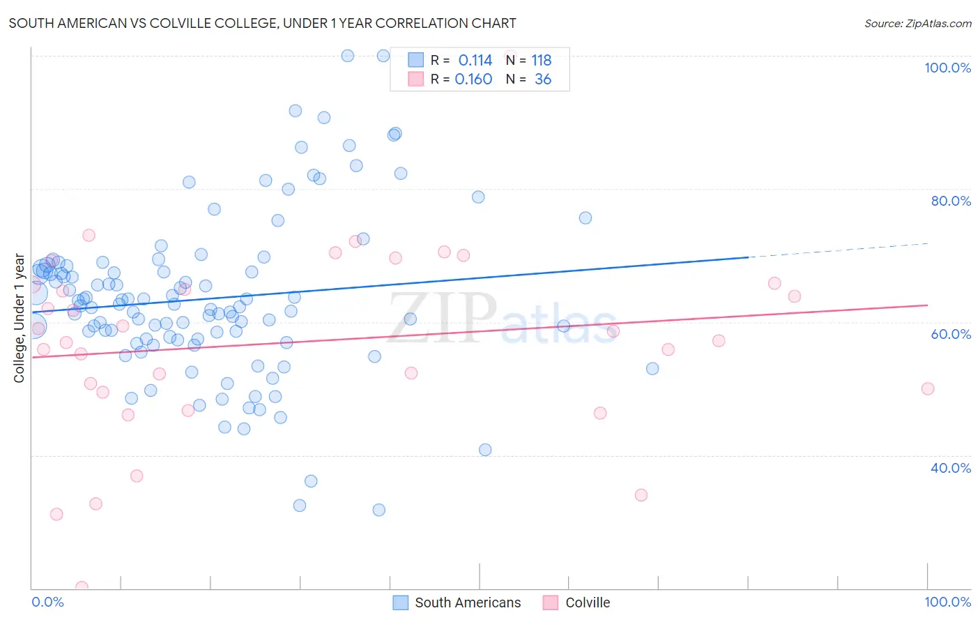 South American vs Colville College, Under 1 year