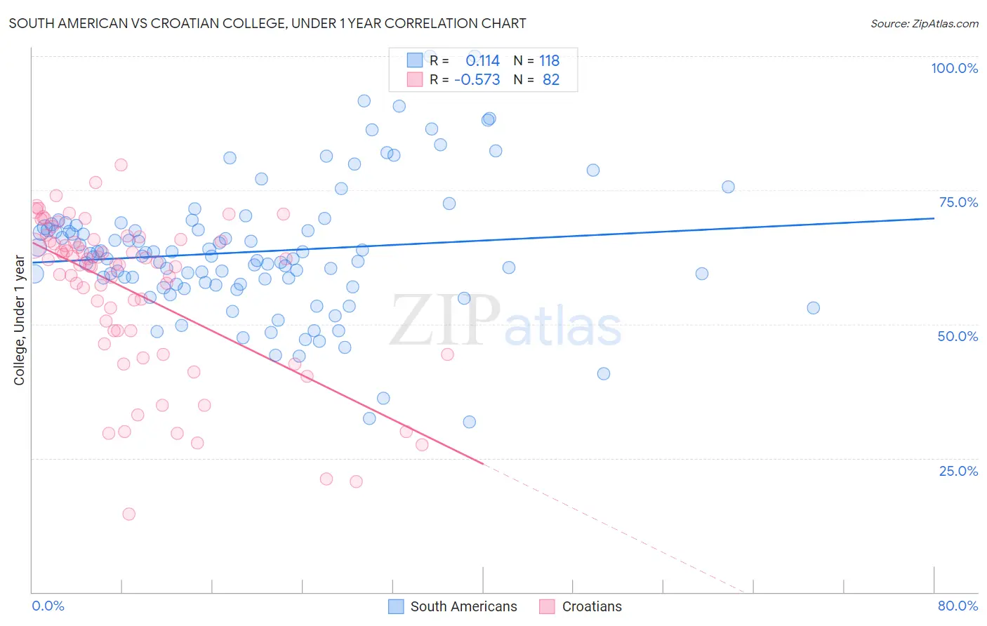 South American vs Croatian College, Under 1 year