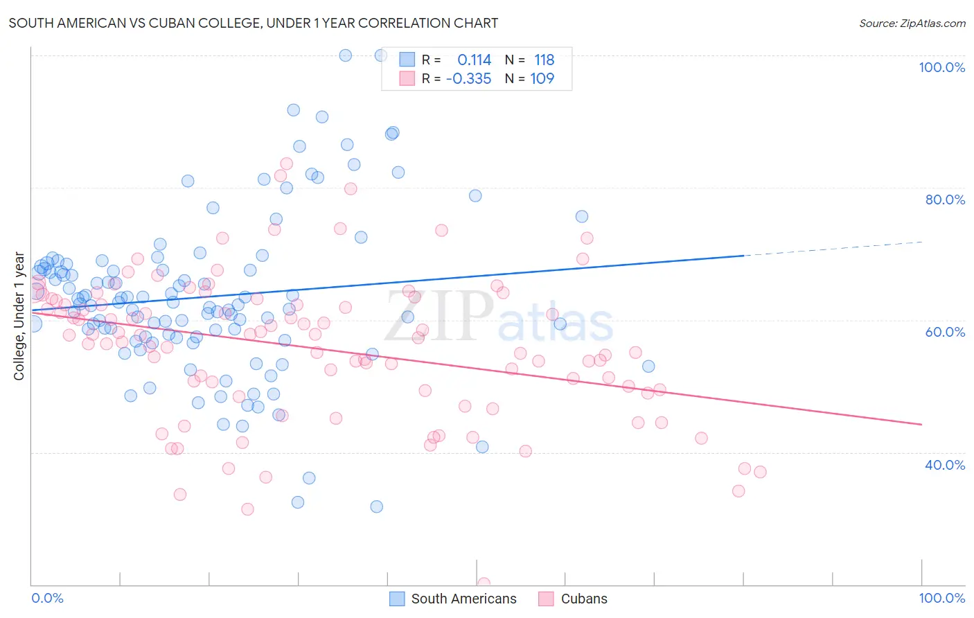 South American vs Cuban College, Under 1 year