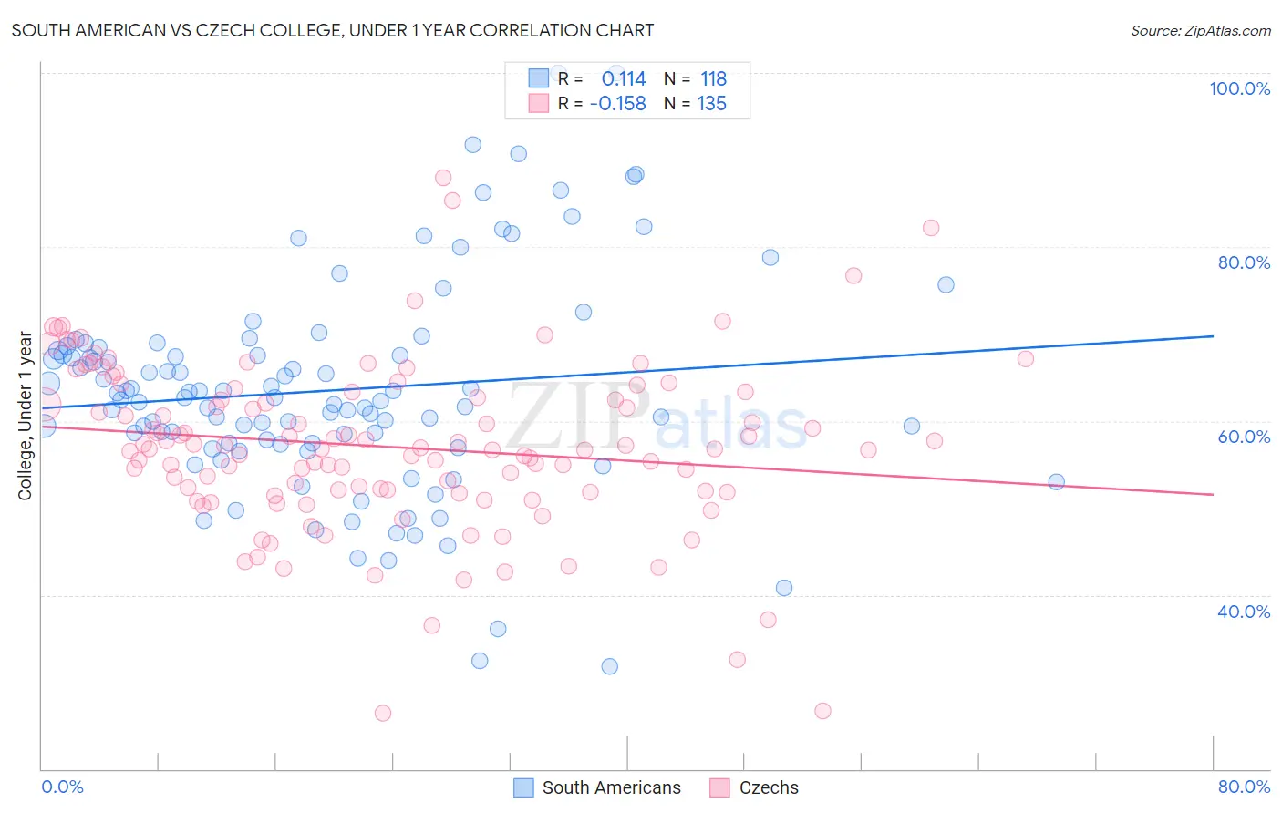 South American vs Czech College, Under 1 year