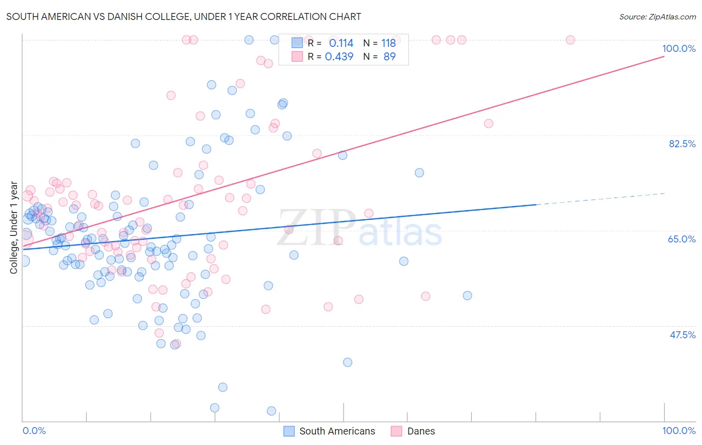 South American vs Danish College, Under 1 year