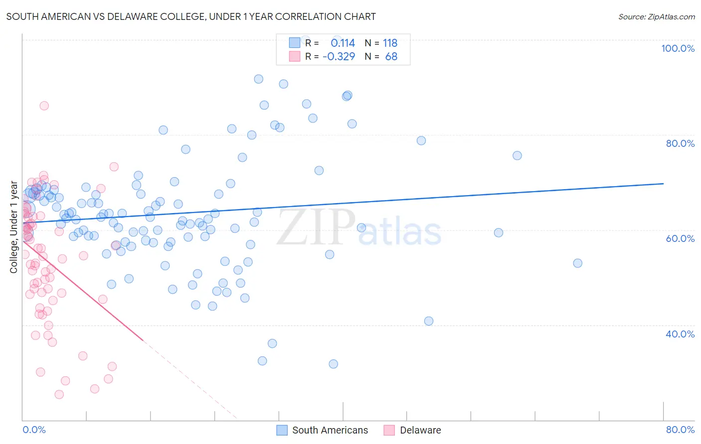 South American vs Delaware College, Under 1 year