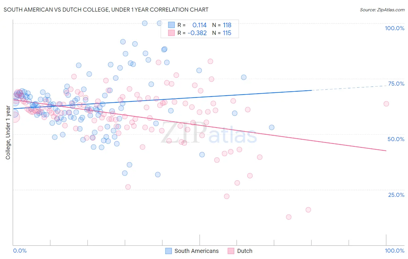South American vs Dutch College, Under 1 year